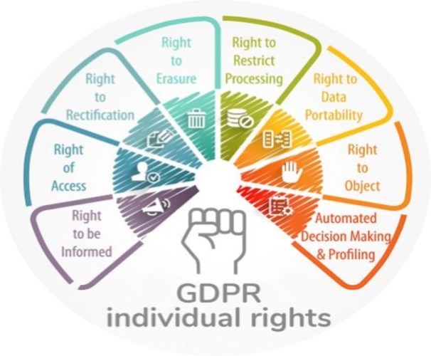 GDPR Individual Rights